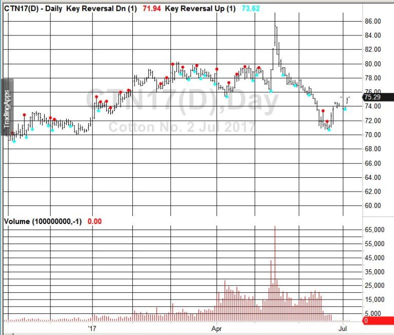 Selling Commodity Options for Selling Commodity Options
