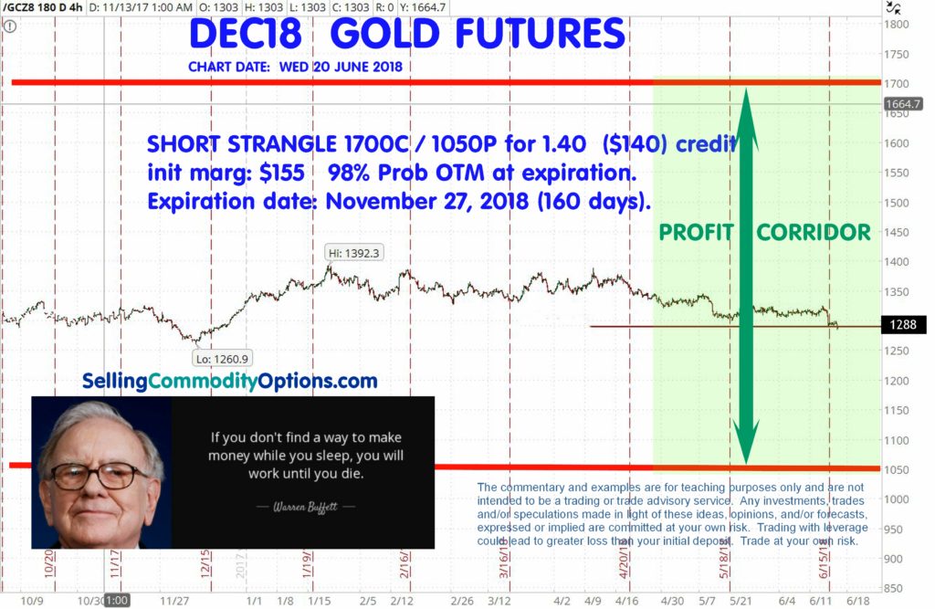 Short Strangles: The favorite of option sellers – Selling Commodity Options