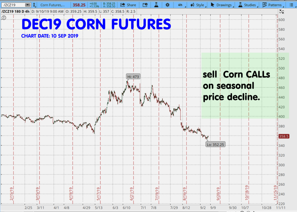 Selling Commodity Options for Income – Selling Commodity Options